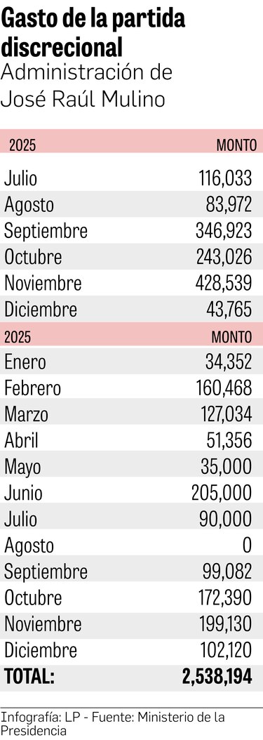Mulino y la partida discrecional: $2.5 millones en 18 meses