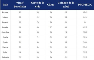 ¿Cuáles son los mejores países de Latinoamérica para vivir luego de jubilarse?