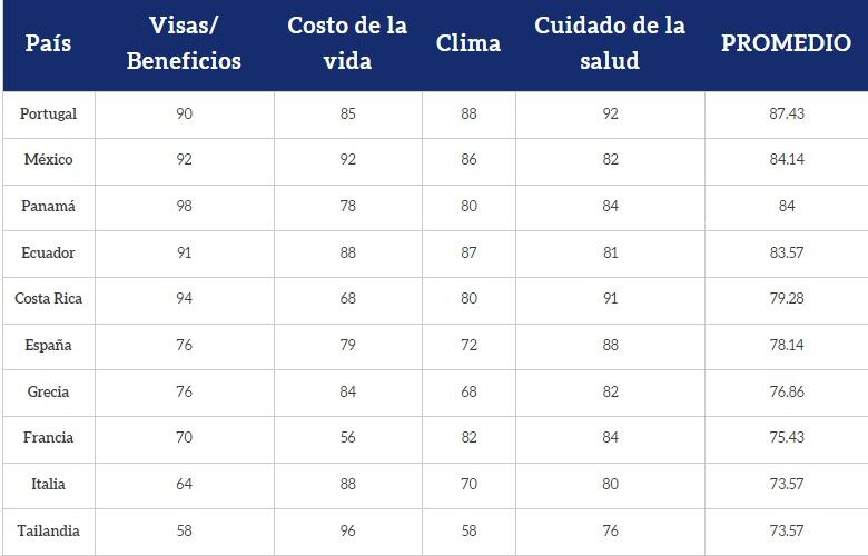 ¿Cuáles son los mejores países de Latinoamérica para vivir luego de jubilarse?