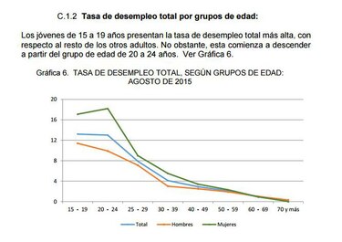 Desempleo en Panamá crece levemente a 5.1%