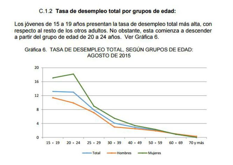 Desempleo en Panamá crece levemente a 5.1%