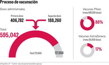 Panamá avanza en vacunación de 4.3 millones de personas