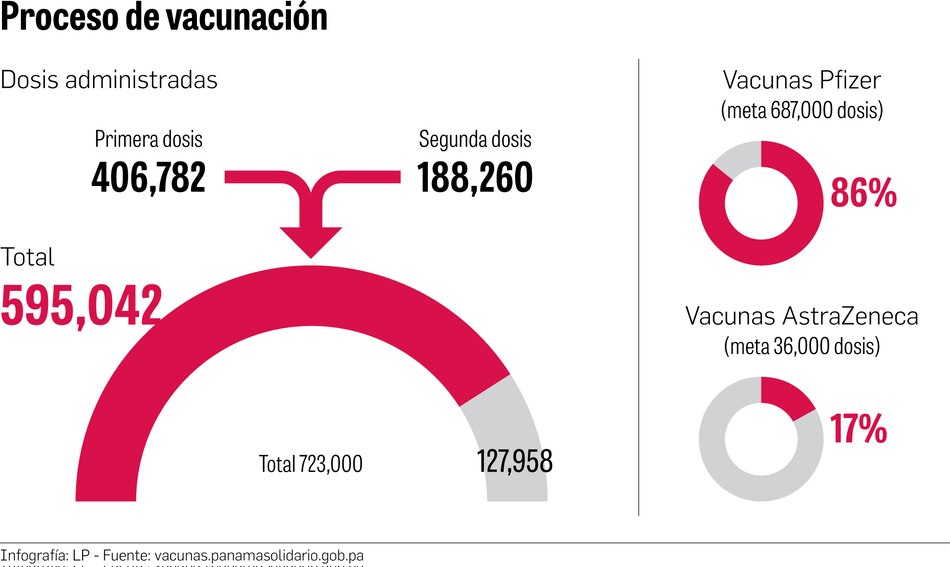 Panamá avanza en vacunación de 4.3 millones de personas