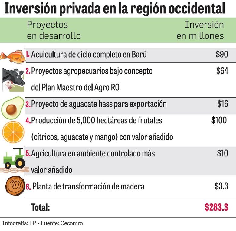$283.3 millones invierte el sector privado en occidente
