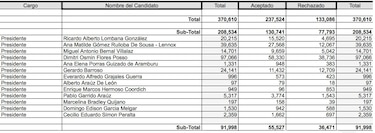 Ana Matilde Gómez advierte de anomalías en la verificación de firmas en el TE