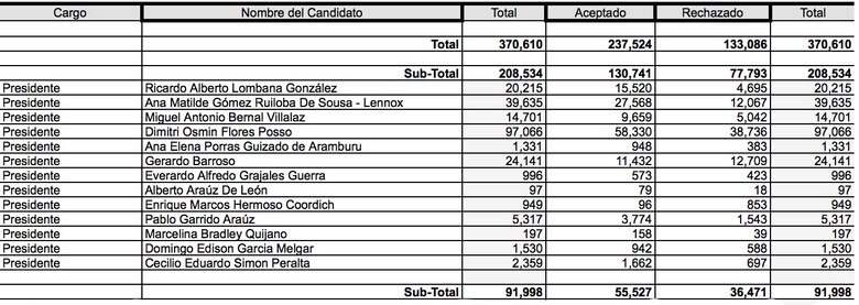 Ana Matilde Gómez advierte de anomalías en la verificación de firmas en el TE