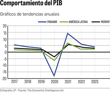 El PIB crecería 6% al cierre de 2022; The Economist