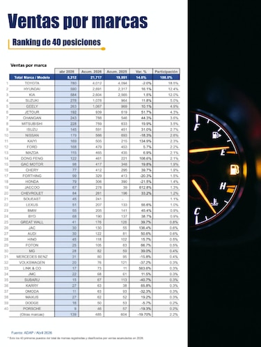 Venta de autos nuevos creció 14% entre enero y abril; estas fueron las marcas líderes