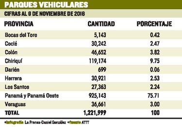 Automóviles gobiernan las calles