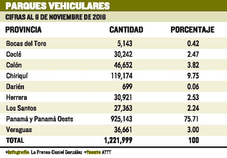 Automóviles gobiernan las calles