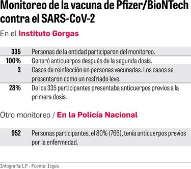 Instituto Gorgas: Vacunados tienen defensa ante la Covid-19