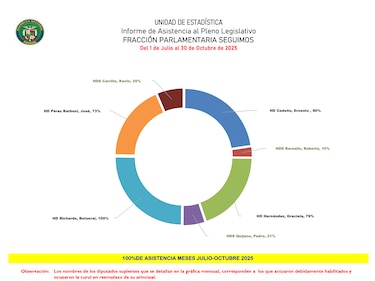 La Asamblea Nacional presume 96% de asistencia al pleno, pero la cifra maquilla ausencias
