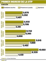 Bajos puntajes en pruebas para ingresar a la UTP