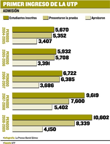 Bajos puntajes en pruebas para ingresar a la UTP