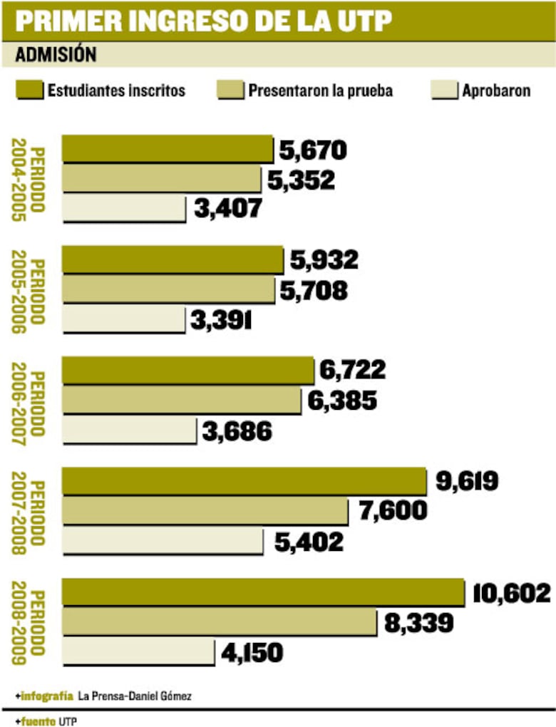 Bajos puntajes en pruebas para ingresar a la UTP