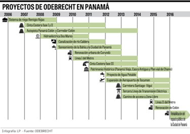 Odebrecht fija fecha para reunión con acreedores