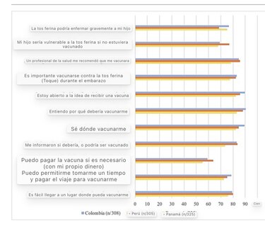 Vacunación de tosferina en embarazadas en Panamá: solo 1 de cada 3 recibe la vacuna