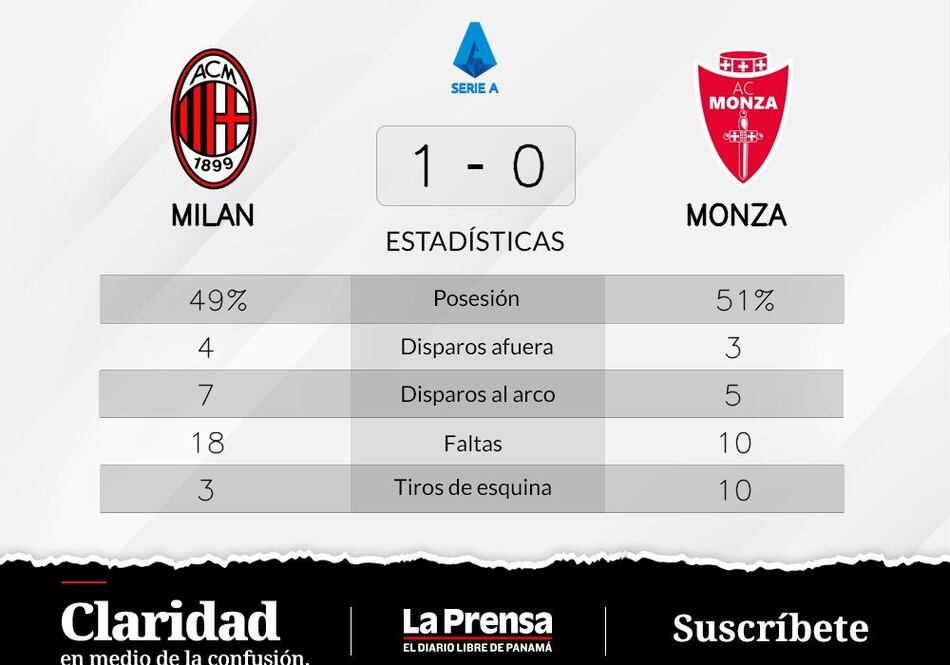 Messias mete un gol y hunde a Monza