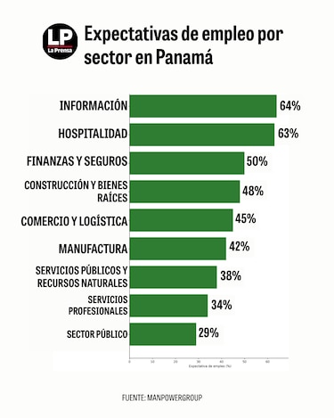 Estos son los sectores con más oportunidades de empleo en Panamá en 2026