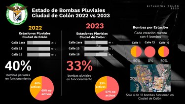 Situación de Colón empeora; más bombas en desuso en la víspera de época lluviosa