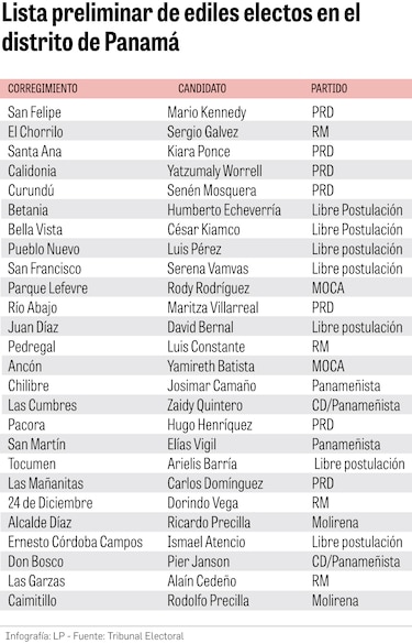 Votantes no reeligen a los representantes de corregimiento