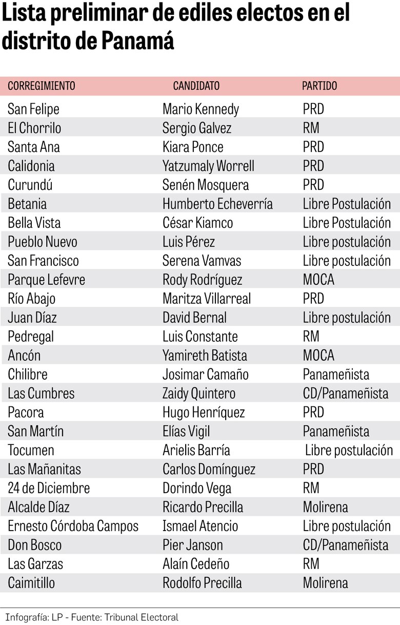 Votantes no reeligen a los representantes de corregimiento