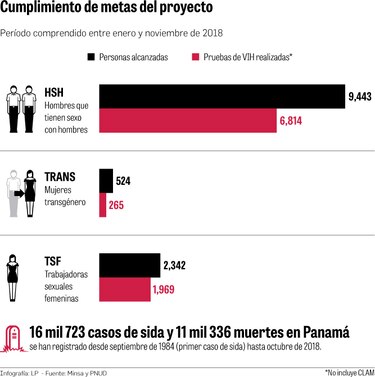 Cortan 60% a financiación de proyecto contra el VIH