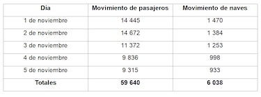 Más de 59 mil personas se desplazaron por vía marítima durante las fiestas patrias
