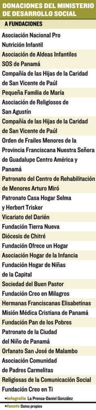 Mides otorga subsidios anuales de $2.8 millones