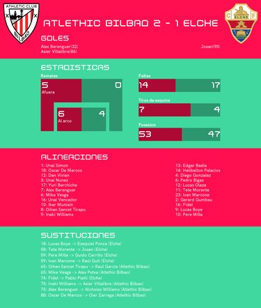 Berenguer y Villalibre detrás del triunfo de local ante Elche