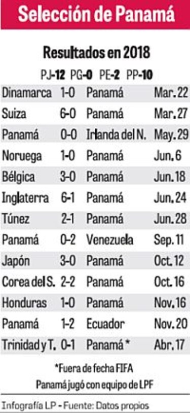 Panamá termina 2018 sin victorias y con muchas dudas