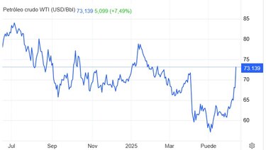 ¿Subirá el combustible en Panamá? conflicto entre Israel e Irán dispara el precio del petróleo