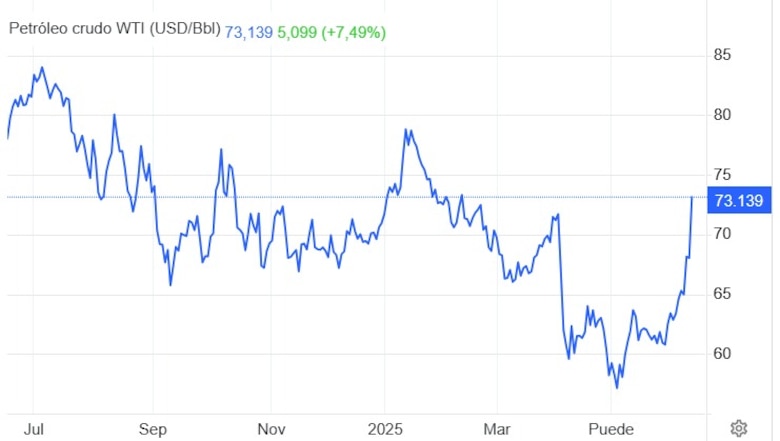 ¿Subirá el combustible en Panamá? conflicto entre Israel e Irán dispara el precio del petróleo