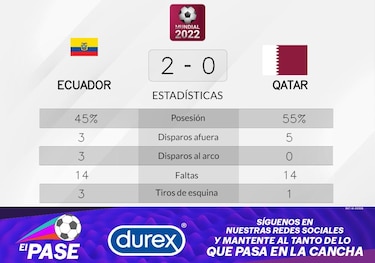 Qatar pierde de local ante Ecuador