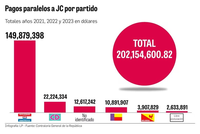 Representante de San Francisco revela que avanzan cuatro investigaciones penales contra Carlos Pérez Herrera
