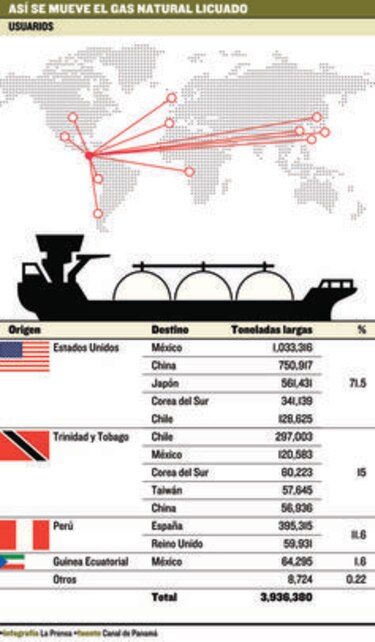Nuevo perfil en la mercancía que transita por Panamá