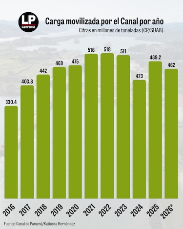 Ingresos del Canal de Panamá se duplicaron en 10 años y los aportes al Estado crecieron en 215%