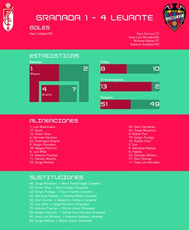 Levante gana al Granada