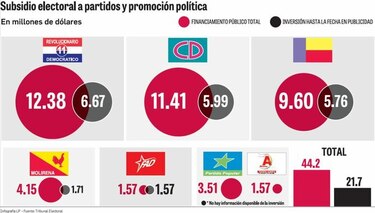 Millonario gasto en promoción política