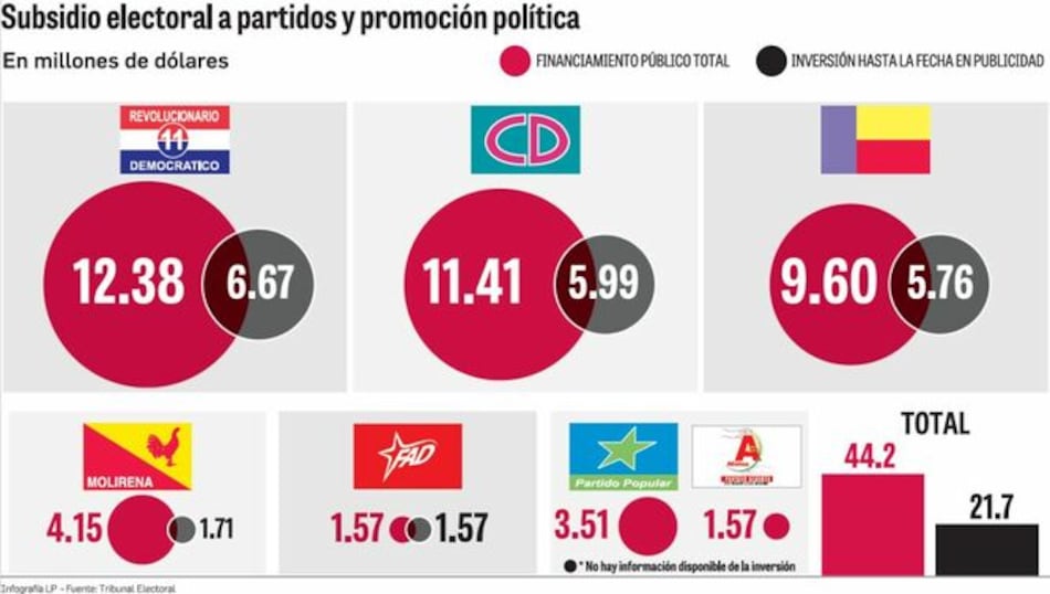 Millonario gasto en promoción política