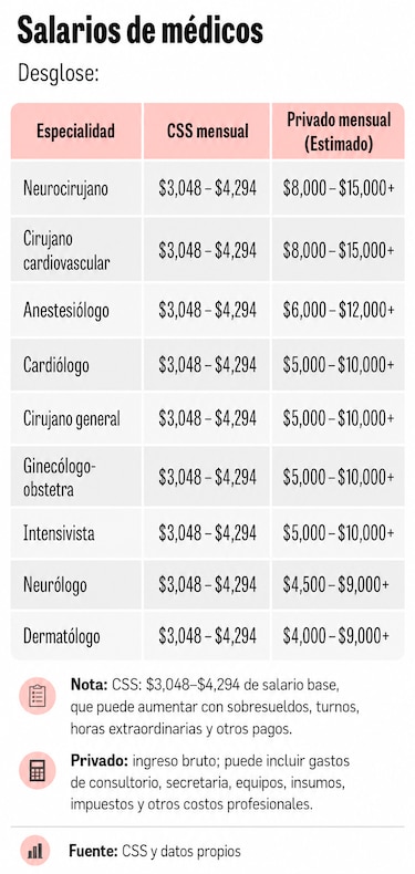 77 plazas vacantes y 18 convocatorias: la CSS no logra conseguir especialistas