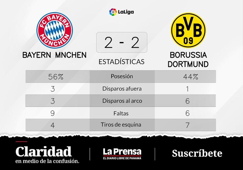 Borussia Dortmund empata de local ante Bayern de Múnich