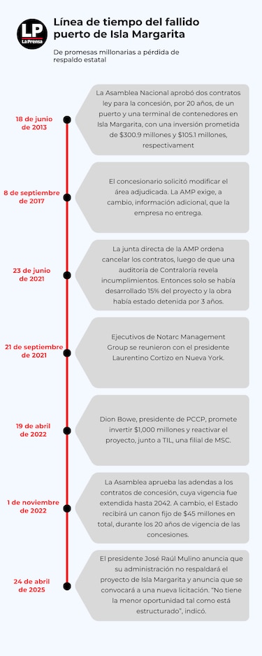 Ordenan expropiación de 41 fincas en isla Margarita para nuevo puerto en Colón