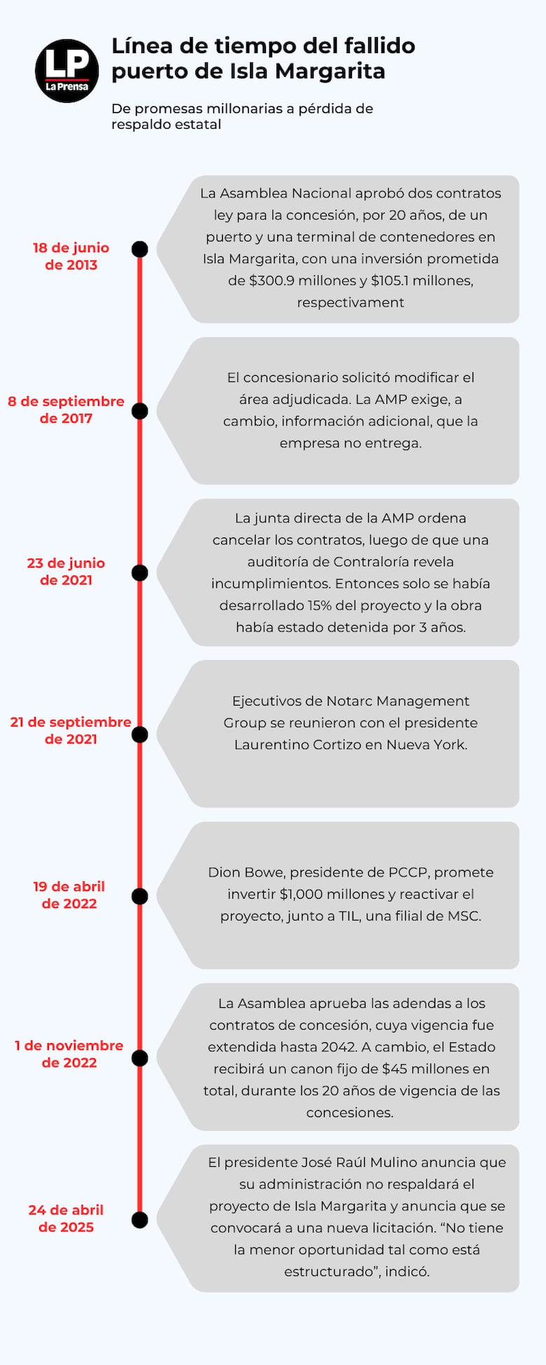 Isla Margarita, cronología de un ‘despojo’