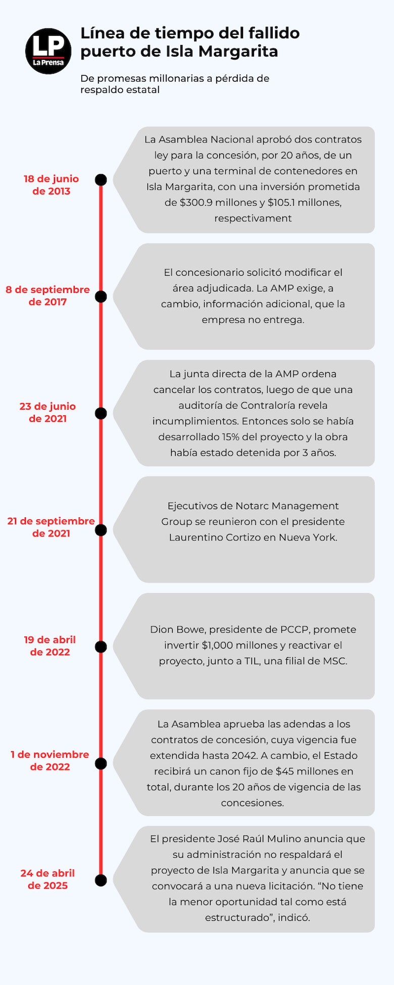 Isla Margarita, cronología de un ‘despojo’