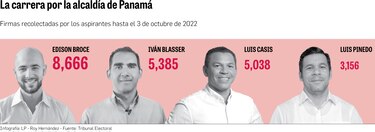 Libre postulación: así va la carrera por las firmas para la alcaldía de Panamá