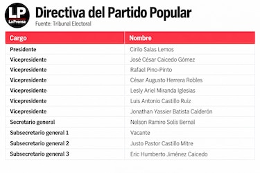 Vicepresidentes y subsecretarios de partidos políticos quedarían sin fuero penal electoral