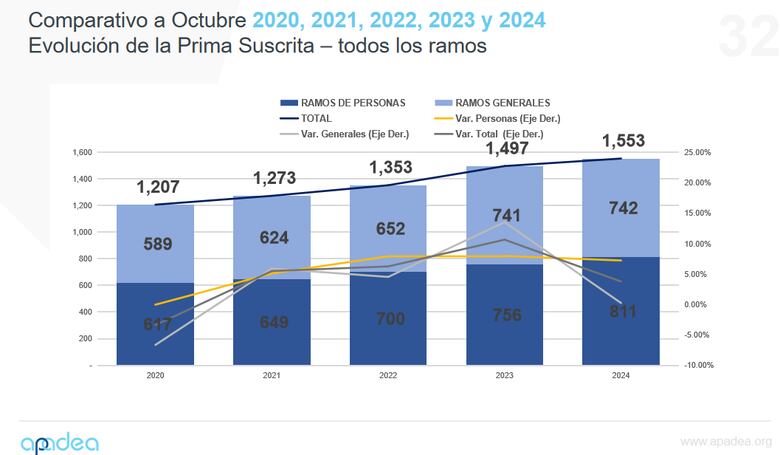 Los panameños están contratando más seguros de vida, salud y autos