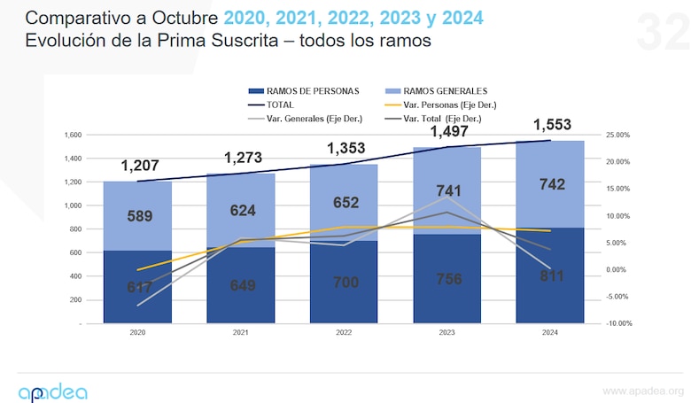 Los panameños están contratando más seguros de vida, salud y autos