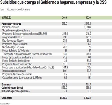 La Covid-19 genera más de $1,100 millones en subsidios